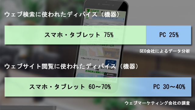 ウェブサイトの閲覧はスマホが主流