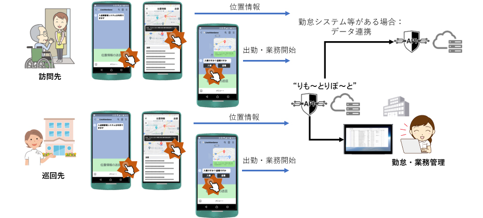 「リモート・リポート」勤怠・業務報告システムの基本的な仕組み