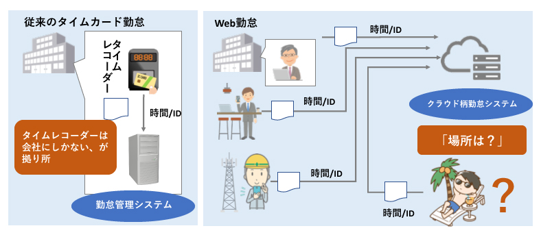 勤怠を例に